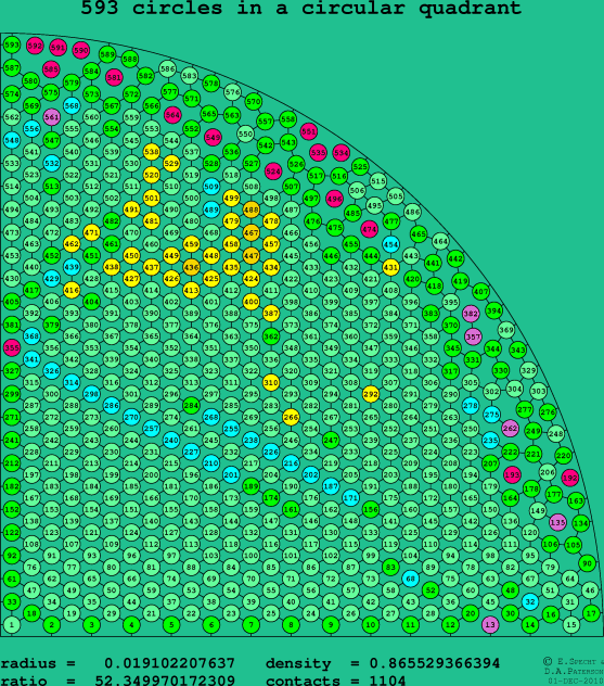 593 circles in a circular quadrant