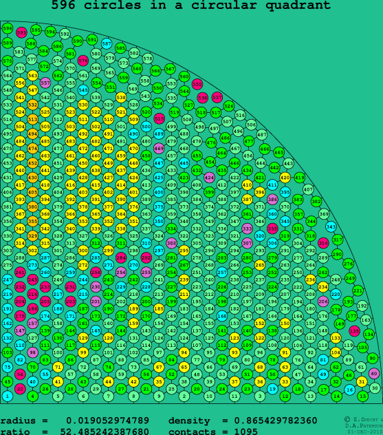 596 circles in a circular quadrant