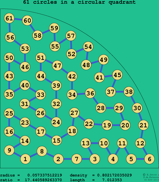 61 circles in a circular quadrant