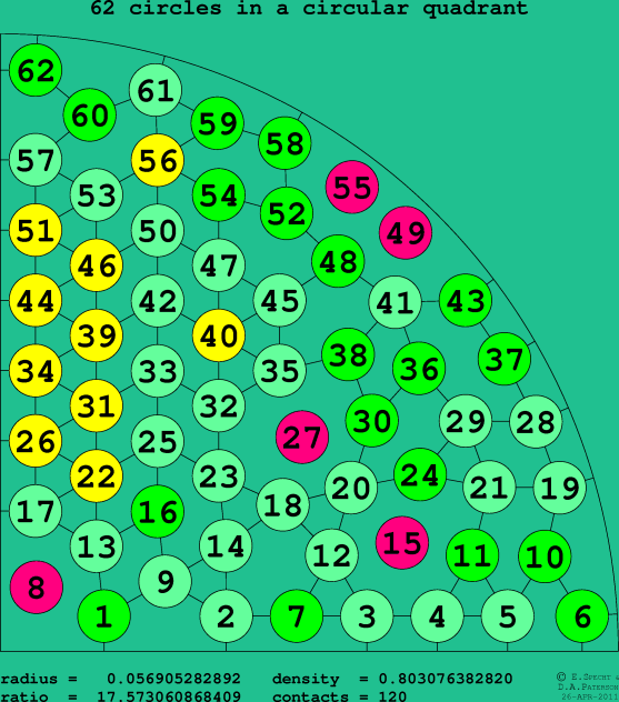 62 circles in a circular quadrant