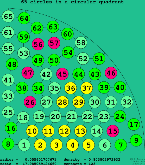 65 circles in a circular quadrant