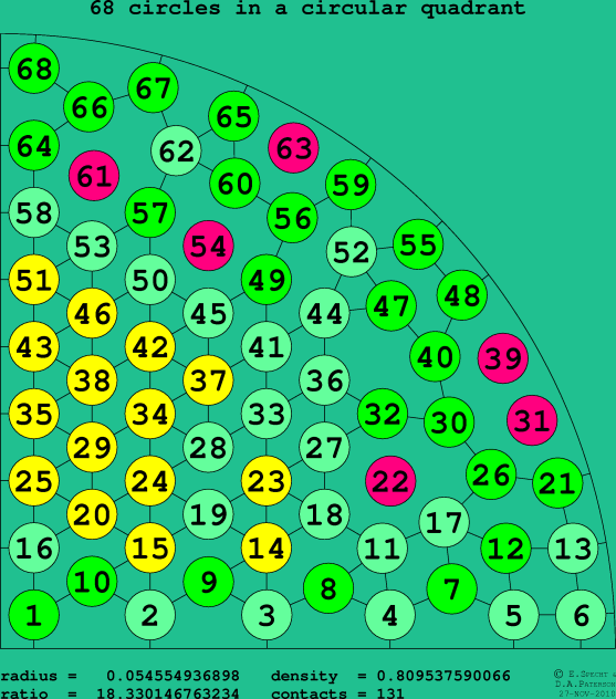 68 circles in a circular quadrant