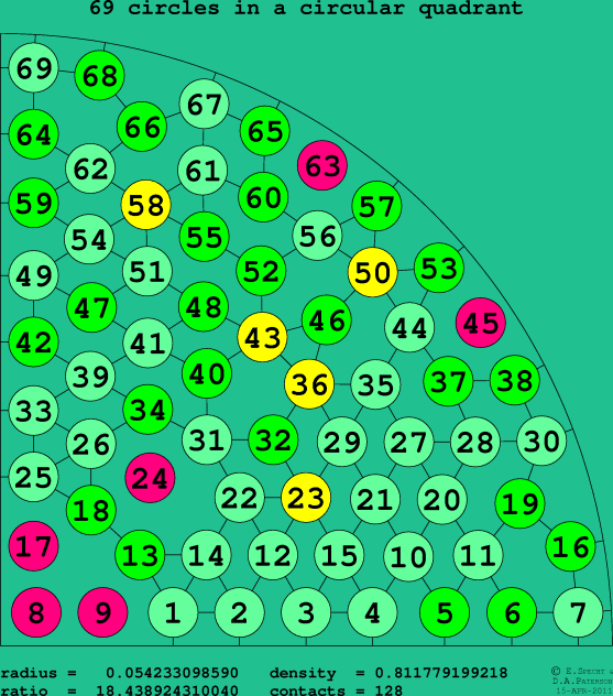 69 circles in a circular quadrant