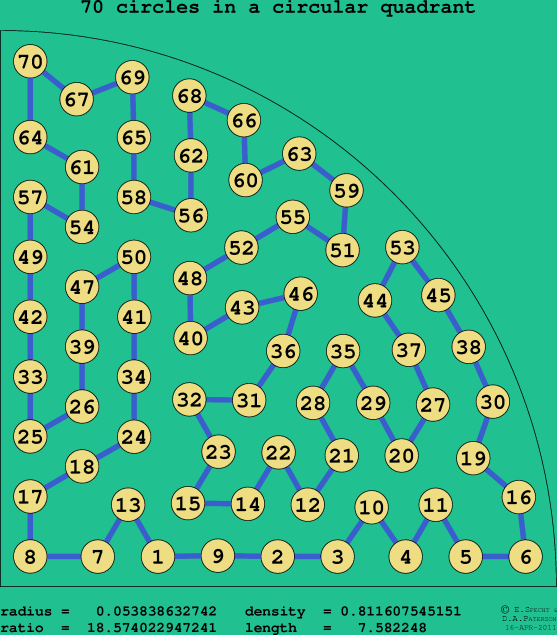 70 circles in a circular quadrant