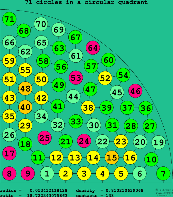 71 circles in a circular quadrant