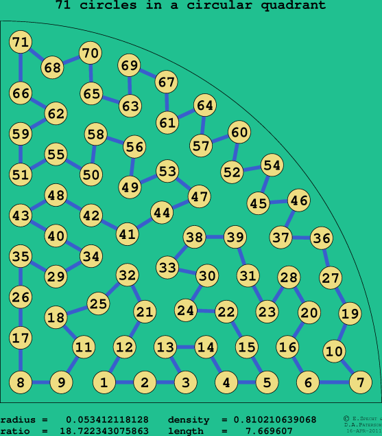 71 circles in a circular quadrant