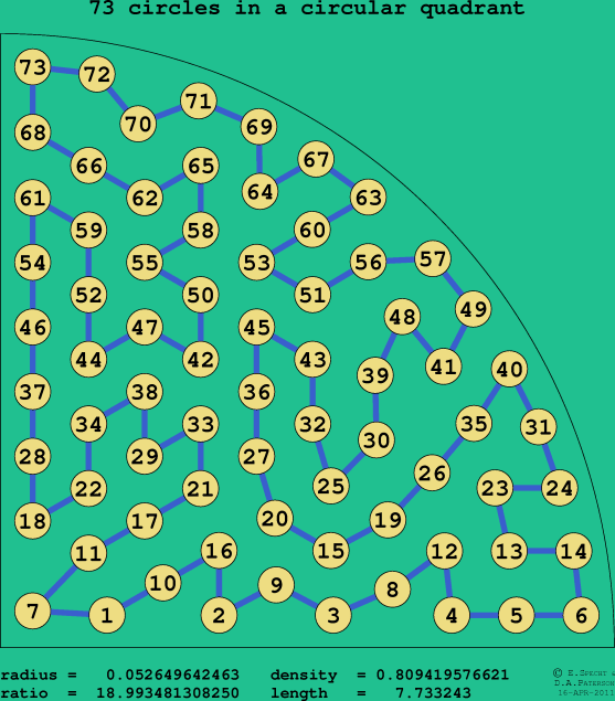 73 circles in a circular quadrant