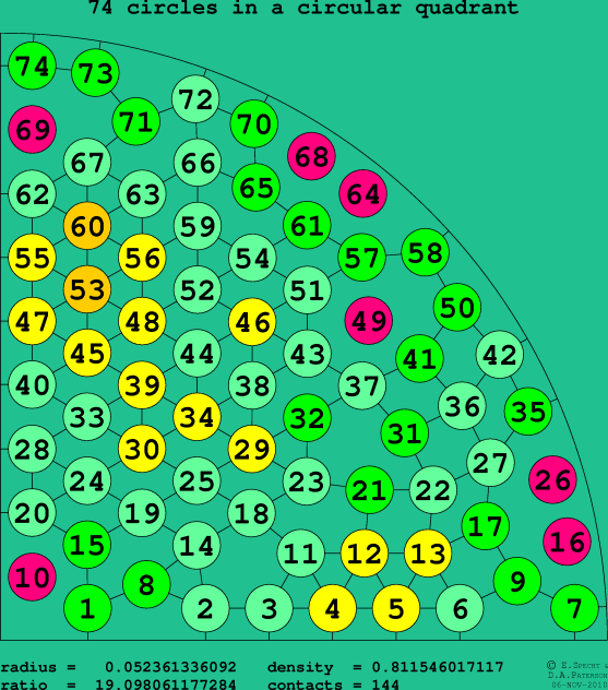 74 circles in a circular quadrant
