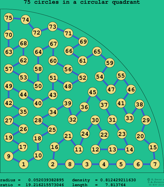 75 circles in a circular quadrant