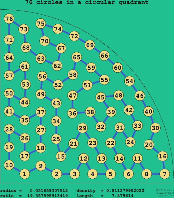 76 circles in a circular quadrant