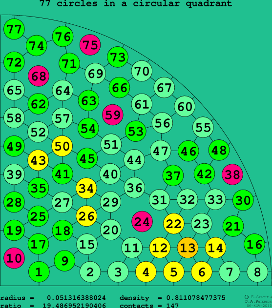77 circles in a circular quadrant