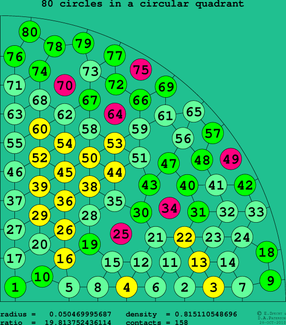 80 circles in a circular quadrant