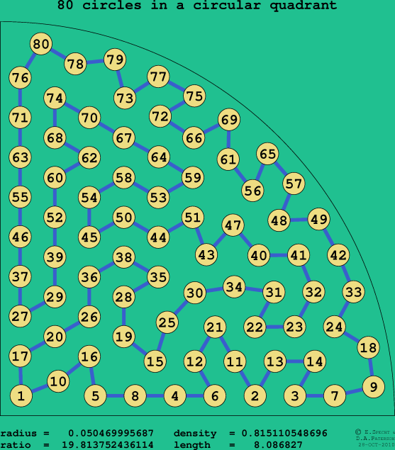 80 circles in a circular quadrant