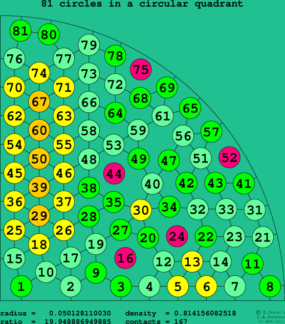 81 circles in a circular quadrant