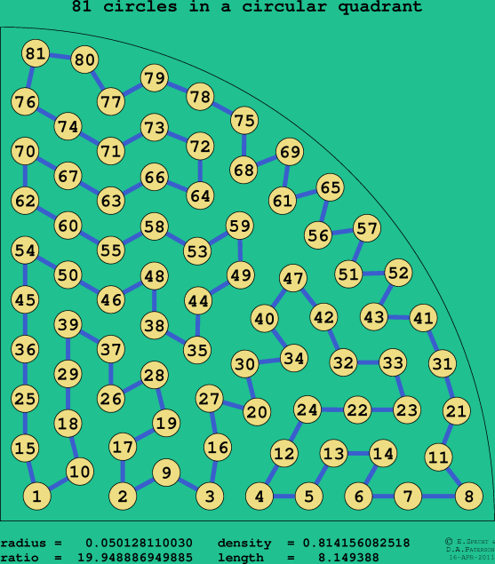 81 circles in a circular quadrant