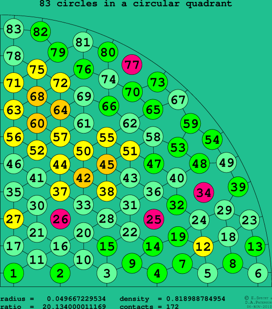 83 circles in a circular quadrant