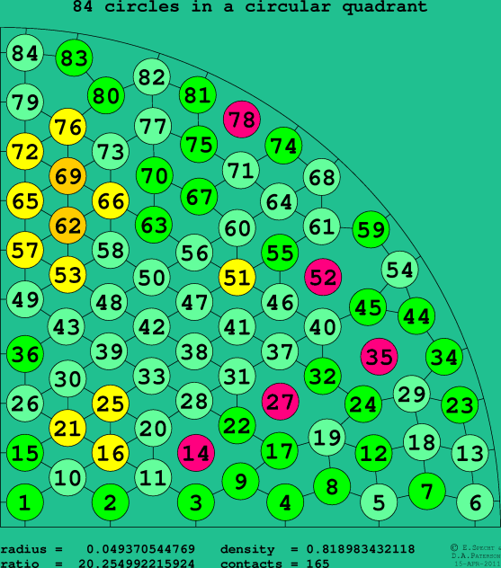 84 circles in a circular quadrant