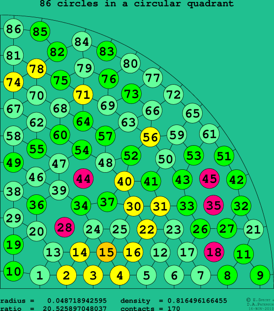 86 circles in a circular quadrant