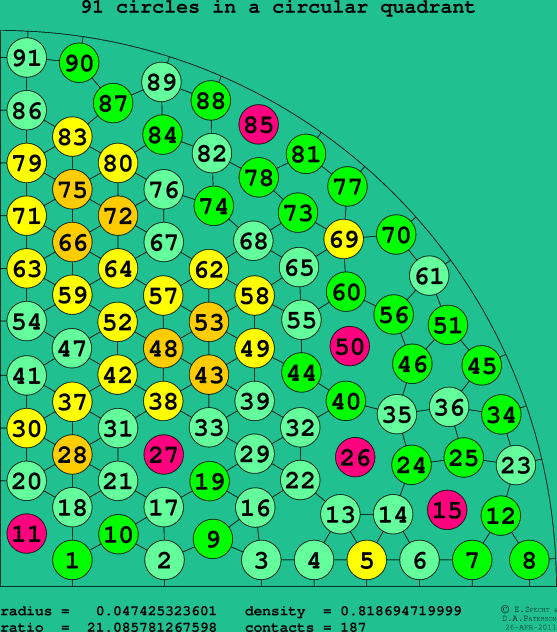 91 circles in a circular quadrant