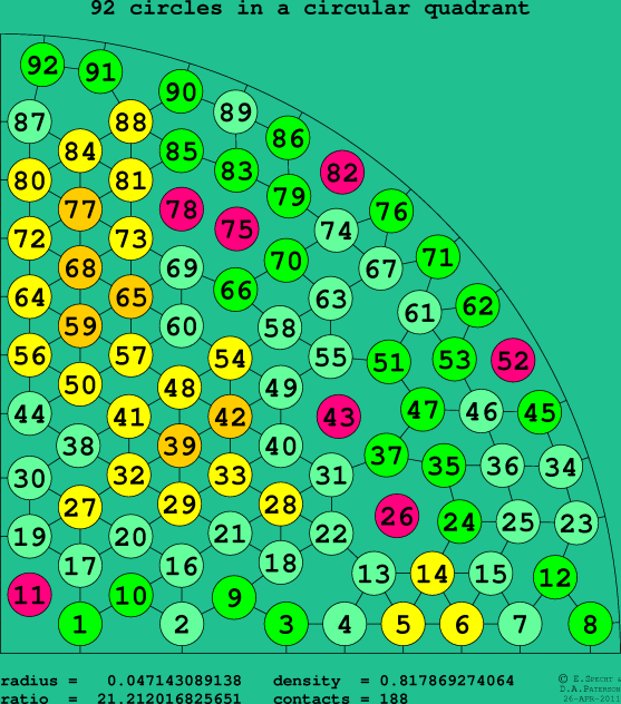 92 circles in a circular quadrant