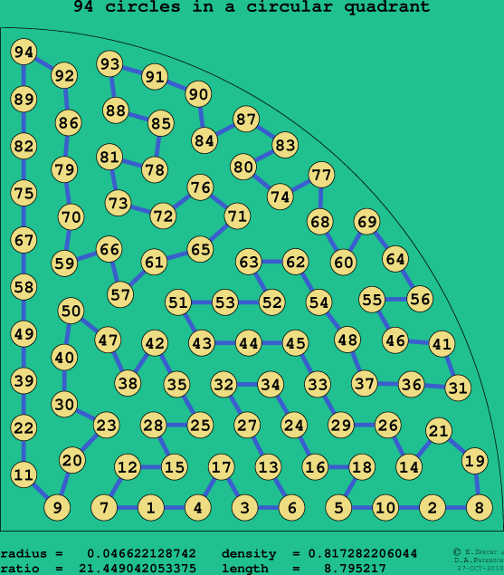 94 circles in a circular quadrant