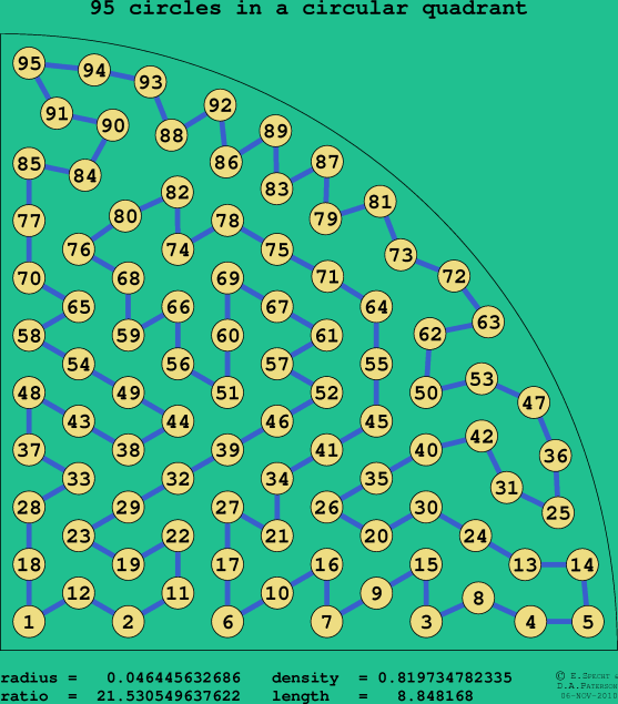 95 circles in a circular quadrant