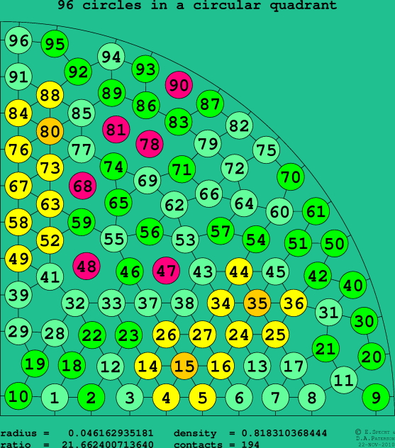 96 circles in a circular quadrant