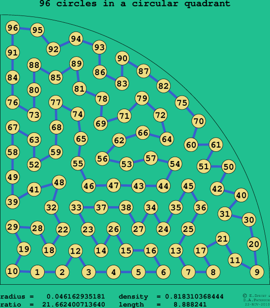96 circles in a circular quadrant