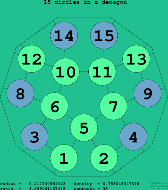 15 circles in a regular decagon