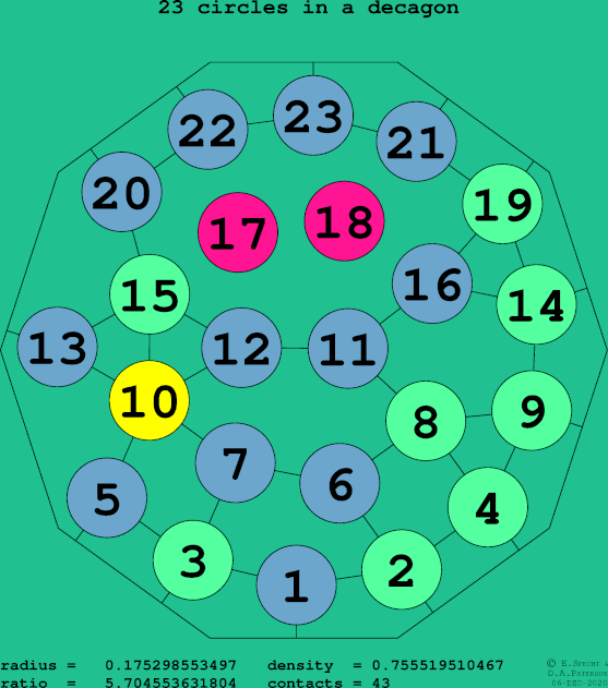 23 circles in a regular decagon