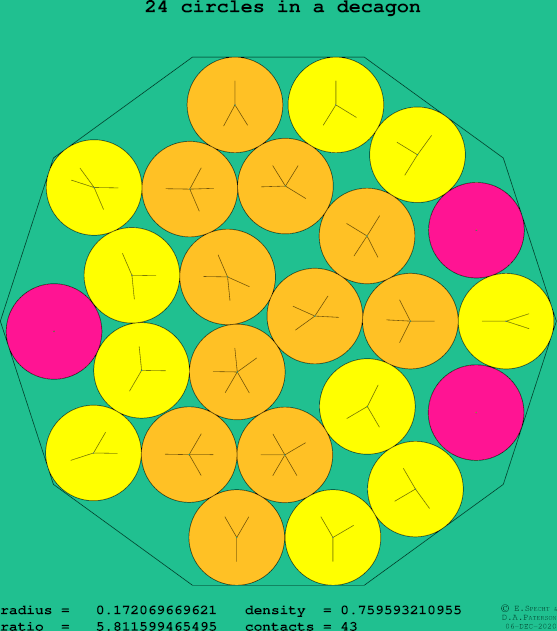 24 circles in a regular decagon