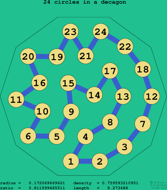 24 circles in a regular decagon
