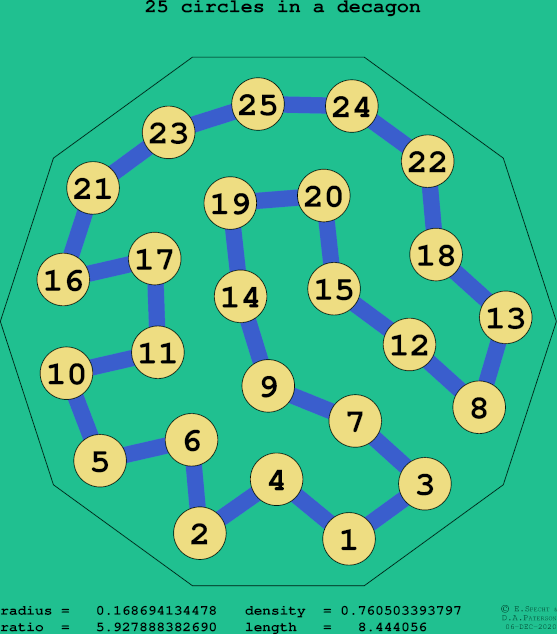 25 circles in a regular decagon