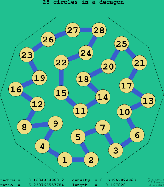 28 circles in a regular decagon