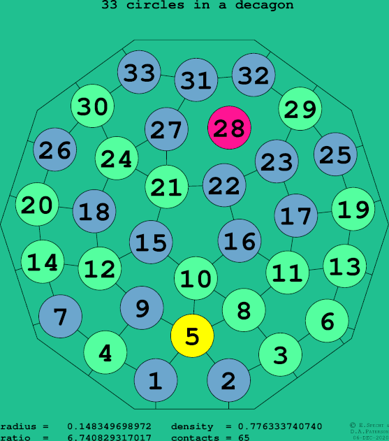 33 circles in a regular decagon