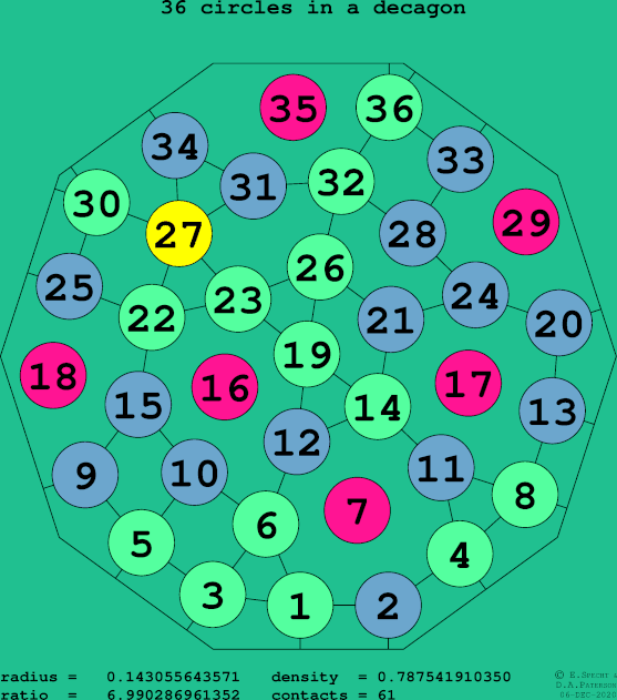 36 circles in a regular decagon