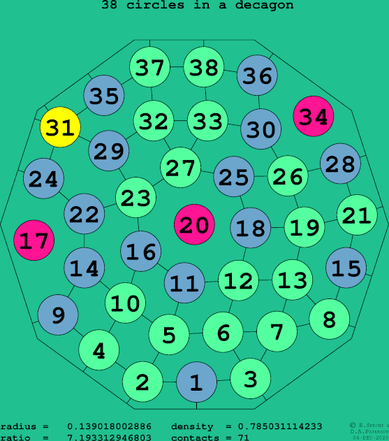 38 circles in a regular decagon