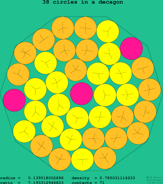 38 circles in a regular decagon