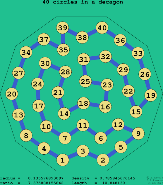 40 circles in a regular decagon
