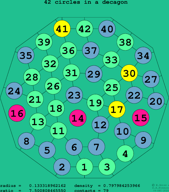 42 circles in a regular decagon