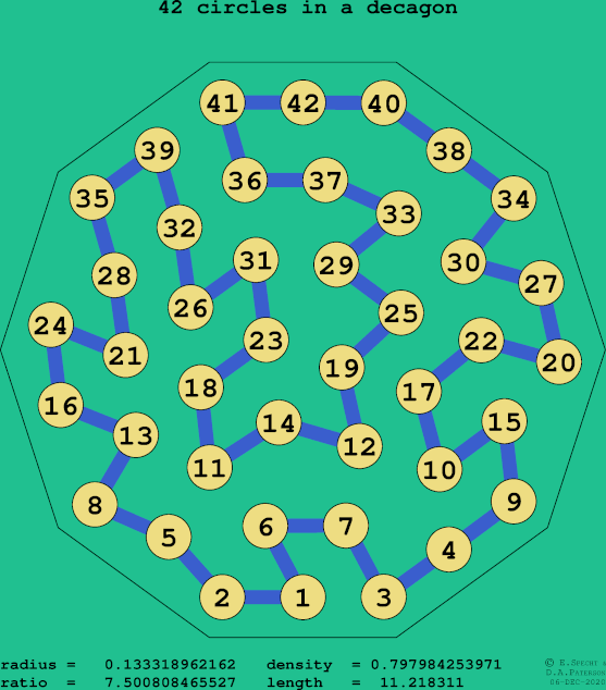 42 circles in a regular decagon