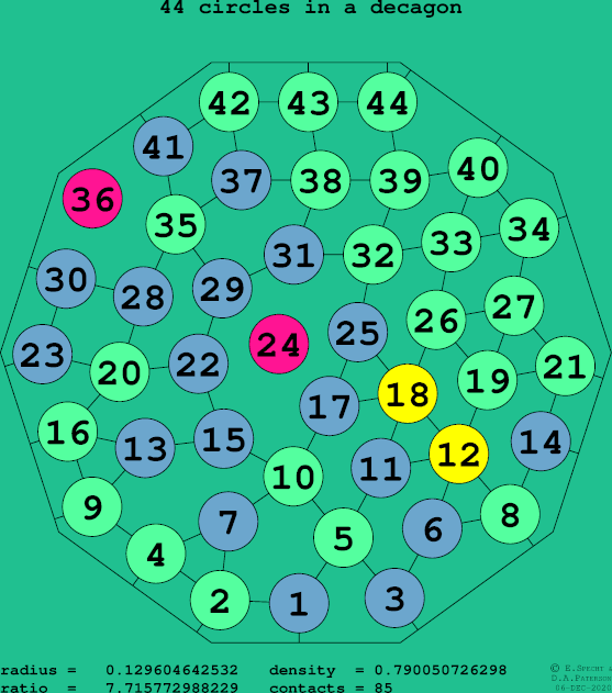 44 circles in a regular decagon