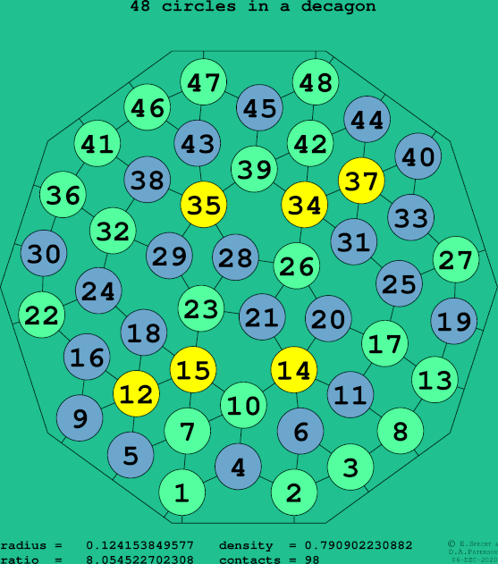 48 circles in a regular decagon