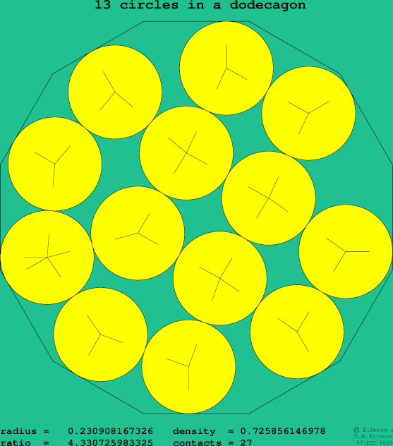 13 circles in a regular dodecagon