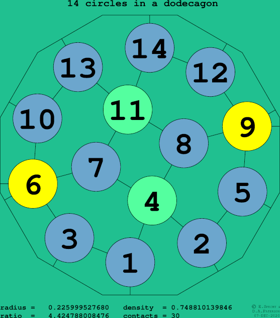 14 circles in a regular dodecagon