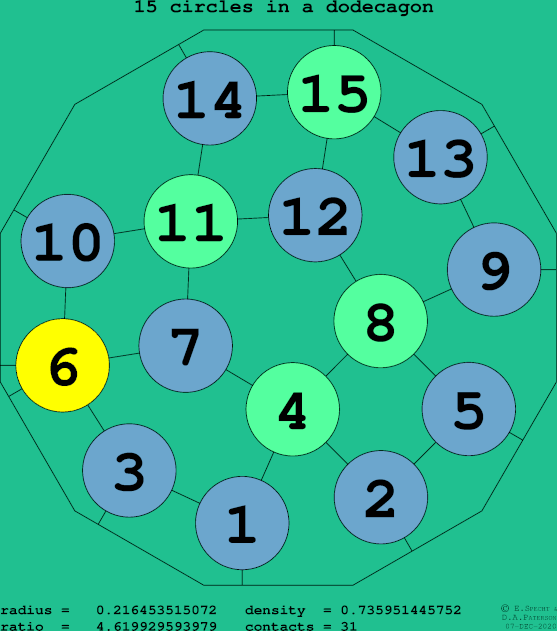 15 circles in a regular dodecagon
