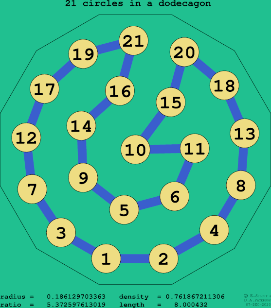 21 circles in a regular dodecagon