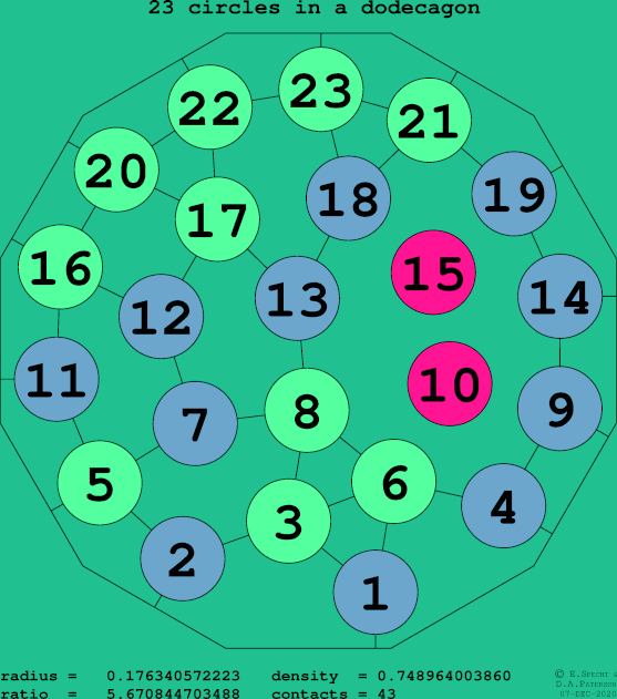 23 circles in a regular dodecagon
