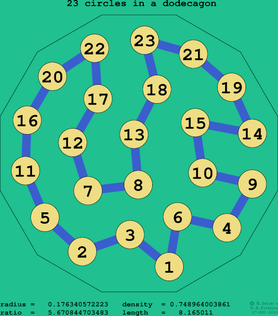 23 circles in a regular dodecagon