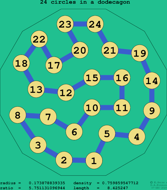 24 circles in a regular dodecagon